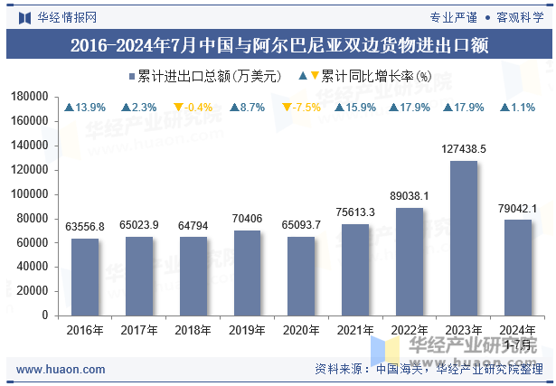 2016-2024年7月中国与阿尔巴尼亚双边货物进出口额