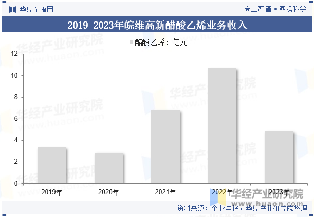 2019-2023年皖维高新醋酸乙烯业务收入