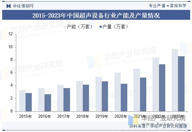 2015-2023年中国超声设备行业产能及产量情况