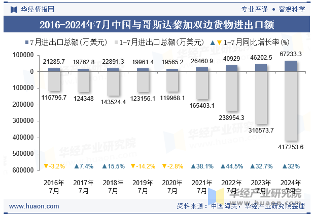 2016-2024年7月中国与哥斯达黎加双边货物进出口额