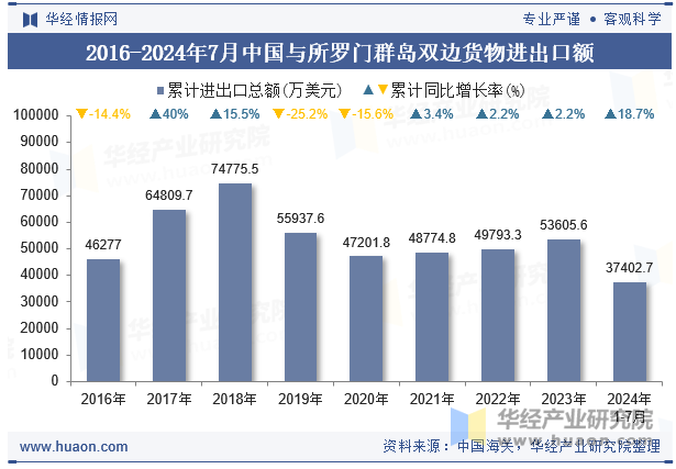 2016-2024年7月中国与所罗门群岛双边货物进出口额