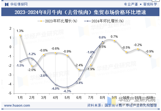 2023-2024年8月牛肉（去骨统肉）集贸市场价格环比增速