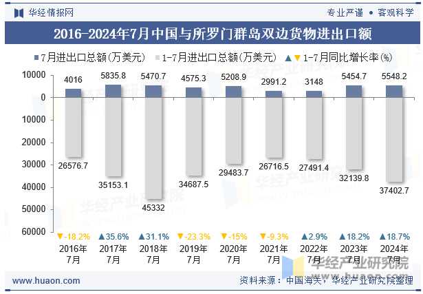 2016-2024年7月中国与所罗门群岛双边货物进出口额