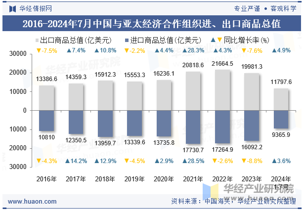 2016-2024年7月中国与亚太经济合作组织进、出口商品总值