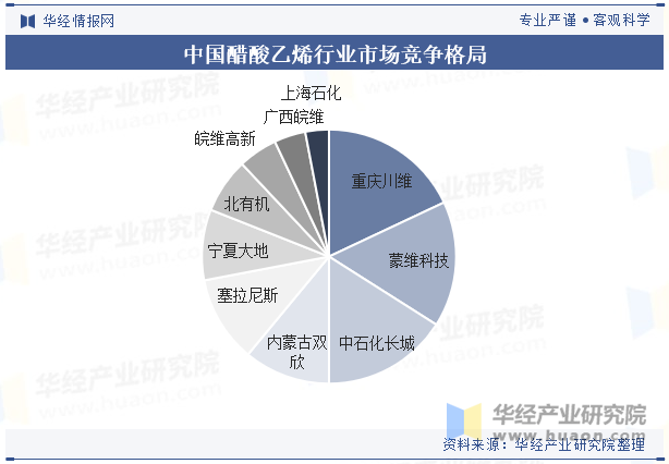 中国醋酸乙烯行业市场竞争格局