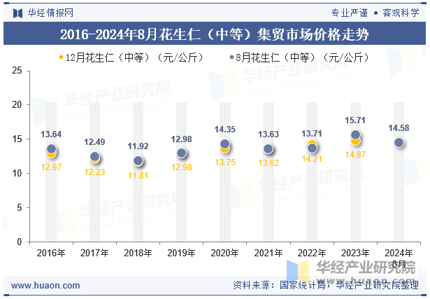 2016-2024年8月花生仁（中等）集贸市场价格走势