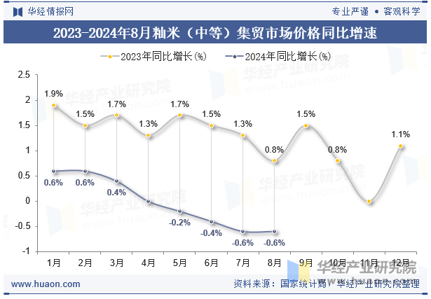 2023-2024年8月籼米（中等）集贸市场价格同比增速