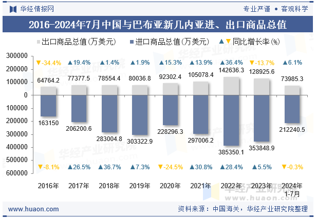 2016-2024年7月中国与巴布亚新几内亚进、出口商品总值