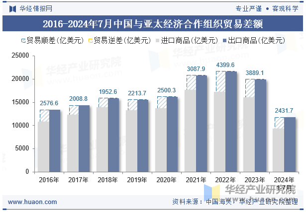 2016-2024年7月中国与亚太经济合作组织贸易差额