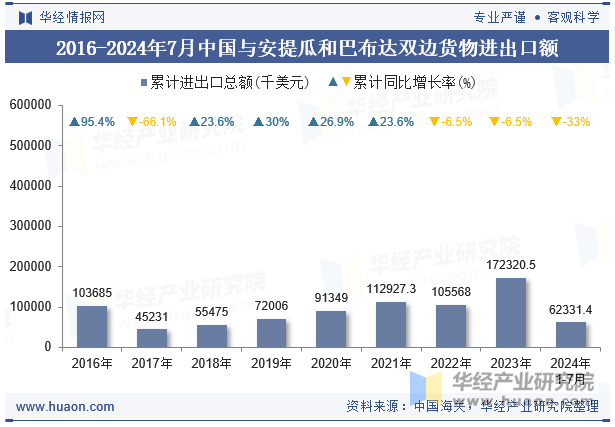 2016-2024年7月中国与安提瓜和巴布达双边货物进出口额