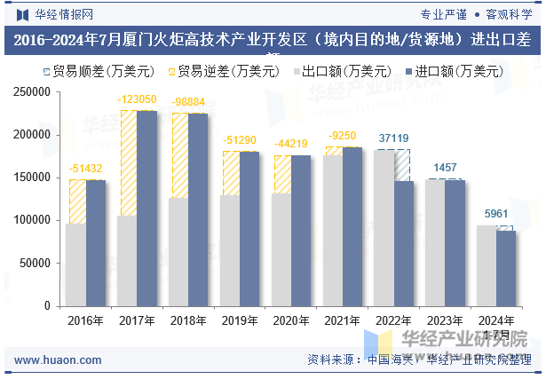 2016-2024年7月厦门火炬高技术产业开发区（境内目的地/货源地）进出口差额