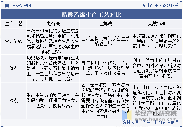 醋酸乙烯生产工艺对比