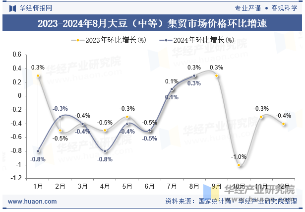 2023-2024年8月大豆（中等）集贸市场价格环比增速