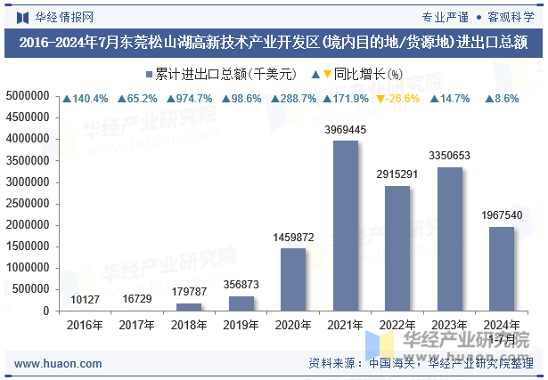 2016-2024年7月东莞松山湖高新技术产业开发区(境内目的地/货源地)进出口总额