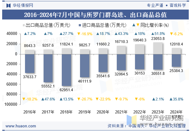 2016-2024年7月中国与所罗门群岛进、出口商品总值