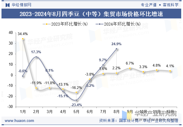 2023-2024年8月四季豆（中等）集贸市场价格环比增速