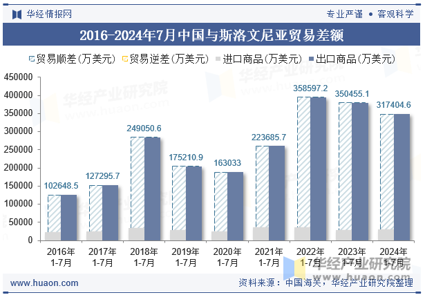 2016-2024年7月中国与斯洛文尼亚贸易差额