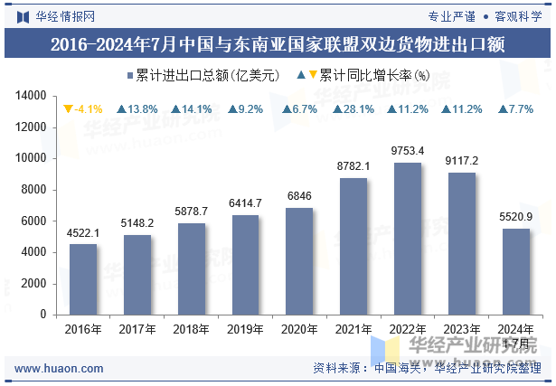 2016-2024年7月中国与东南亚国家联盟双边货物进出口额