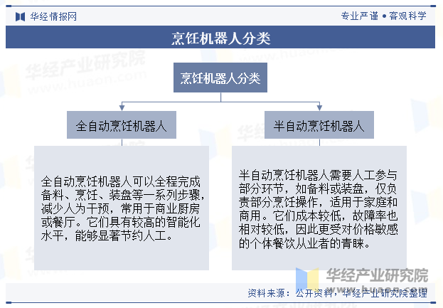 烹饪机器人分类