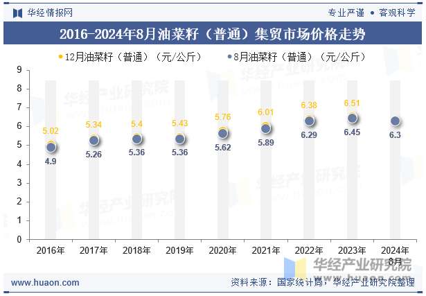 2016-2024年8月油菜籽（普通）集贸市场价格走势