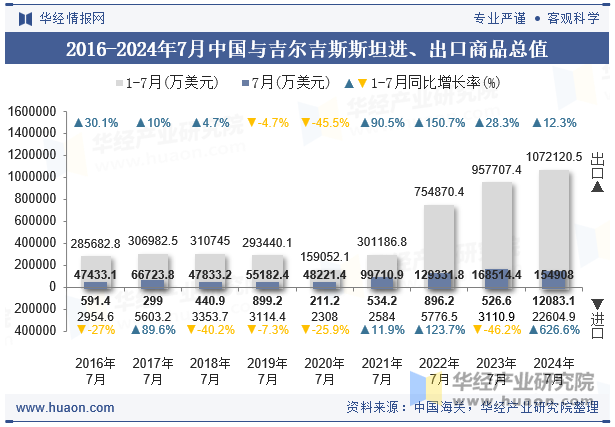 2016-2024年7月中国与吉尔吉斯斯坦进、出口商品总值