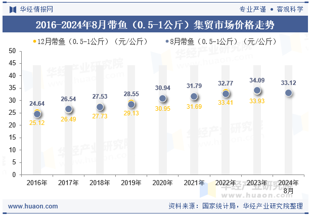 2016-2024年8月带鱼（0.5-1公斤）集贸市场价格走势