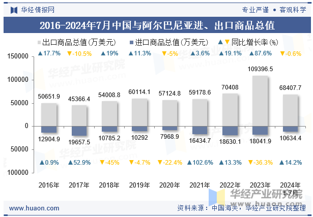 2016-2024年7月中国与阿尔巴尼亚进、出口商品总值