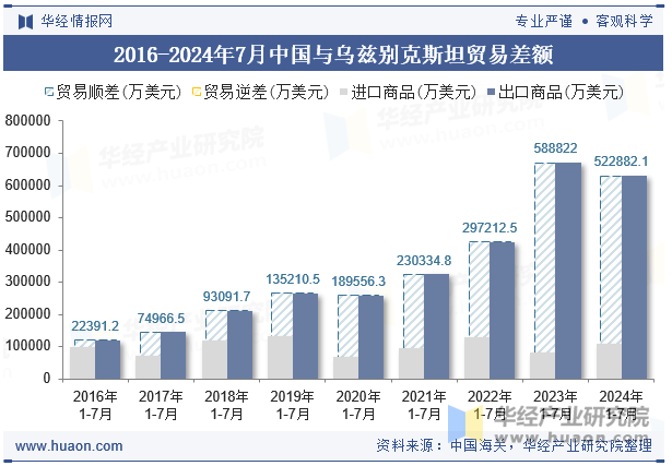 2016-2024年7月中国与乌兹别克斯坦贸易差额