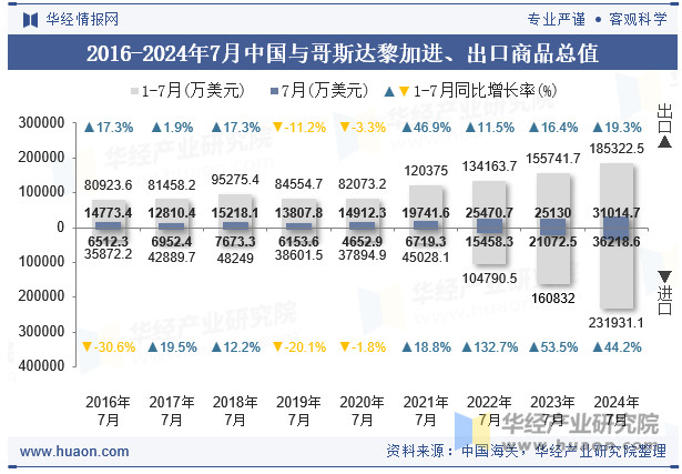 2016-2024年7月中国与哥斯达黎加进、出口商品总值