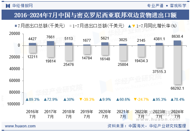 2016-2024年7月中国与密克罗尼西亚联邦双边货物进出口额