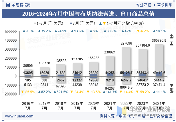 2016-2024年7月中国与布基纳法索进、出口商品总值