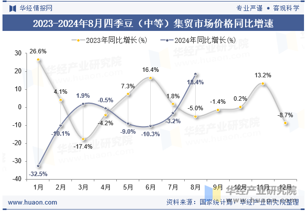 2023-2024年8月四季豆（中等）集贸市场价格同比增速