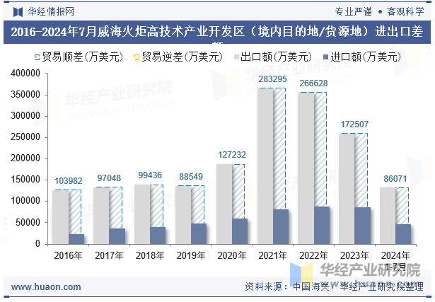 2016-2024年7月威海火炬高技术产业开发区（境内目的地/货源地）进出口差额