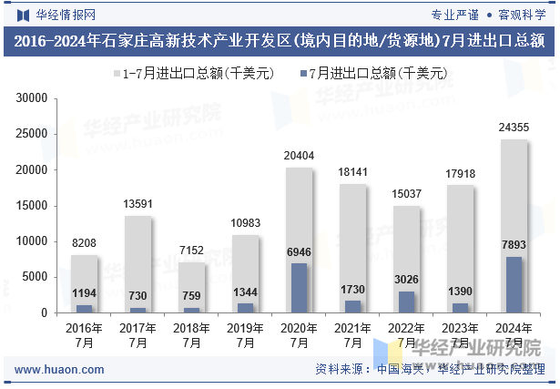 2016-2024年石家庄高新技术产业开发区(境内目的地/货源地)7月进出口总额