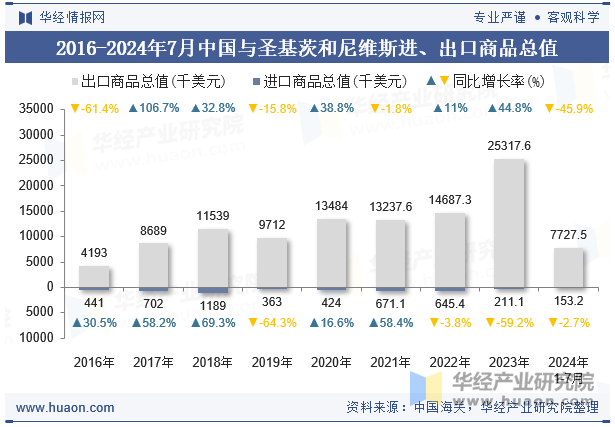 2016-2024年7月中国与圣基茨和尼维斯进、出口商品总值