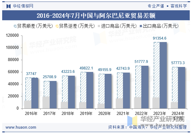 2016-2024年7月中国与阿尔巴尼亚贸易差额