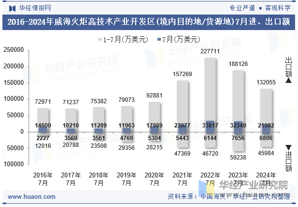 2016-2024年威海火炬高技术产业开发区(境内目的地/货源地)7月进、出口额