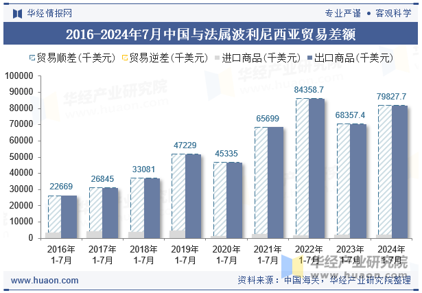 2016-2024年7月中国与法属波利尼西亚贸易差额