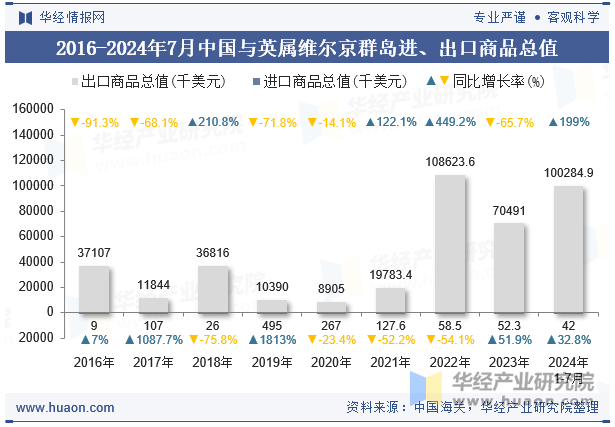 2016-2024年7月中国与英属维尔京群岛进、出口商品总值