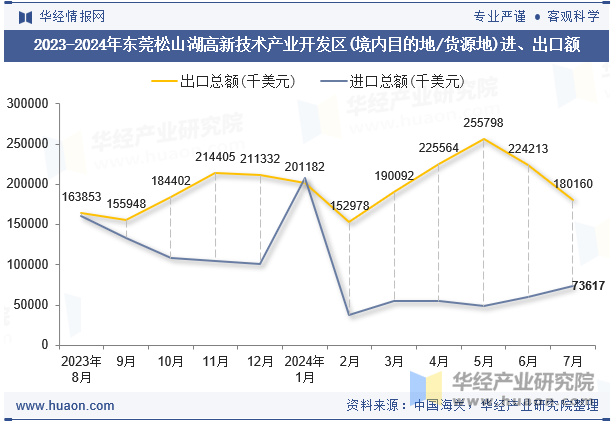 2023-2024年东莞松山湖高新技术产业开发区(境内目的地/货源地)进、出口额