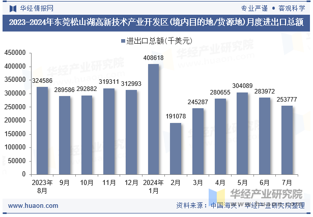 2023-2024年东莞松山湖高新技术产业开发区(境内目的地/货源地)月度进出口总额