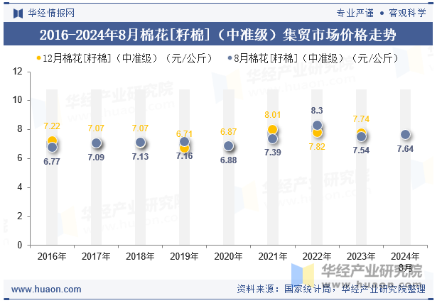 2016-2024年8月棉花[籽棉]（中准级）集贸市场价格走势