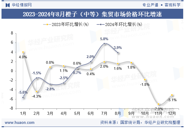 2023-2024年8月橙子（中等）集贸市场价格环比增速