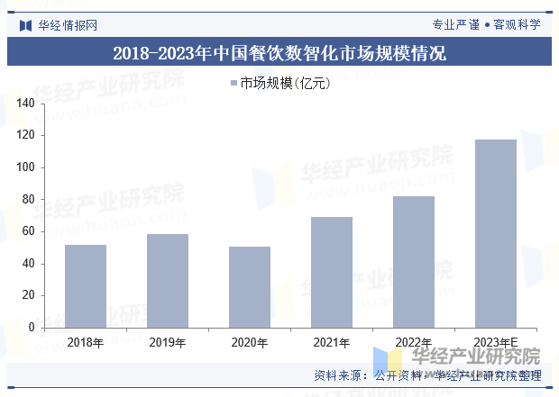 2018-2023年中国餐饮数智化市场规模情况