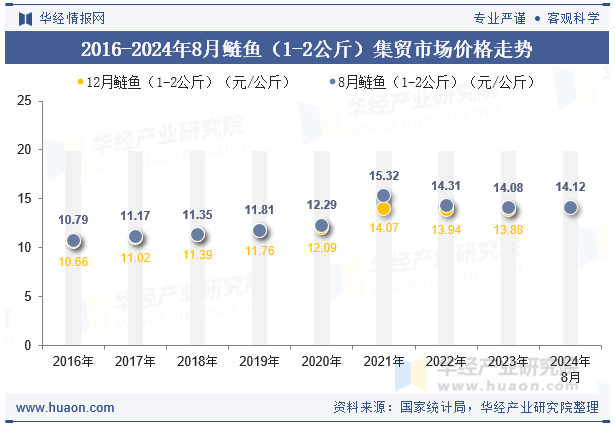 2016-2024年8月鲢鱼（1-2公斤）集贸市场价格走势