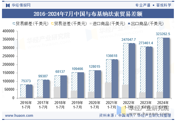 2016-2024年7月中国与布基纳法索贸易差额