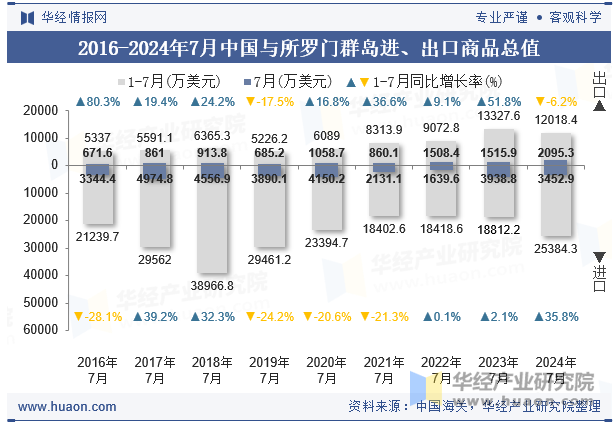 2016-2024年7月中国与所罗门群岛进、出口商品总值