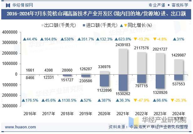 2016-2024年7月东莞松山湖高新技术产业开发区(境内目的地/货源地)进、出口额