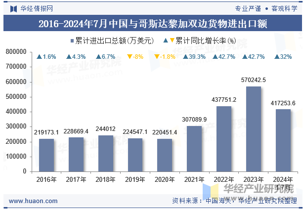 2016-2024年7月中国与哥斯达黎加双边货物进出口额