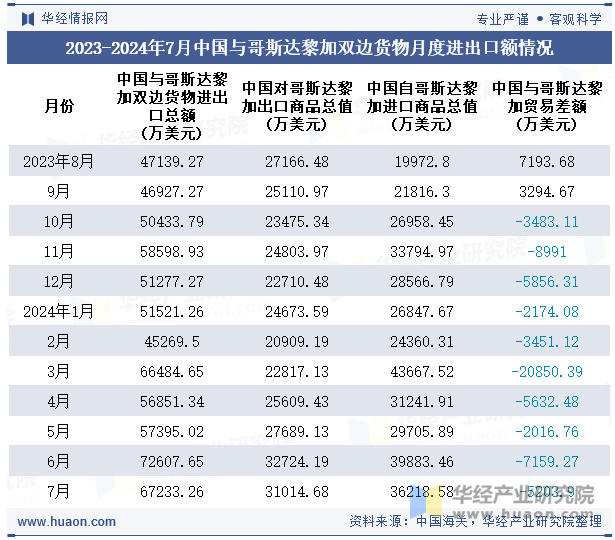 2023-2024年7月中国与哥斯达黎加双边货物月度进出口额情况